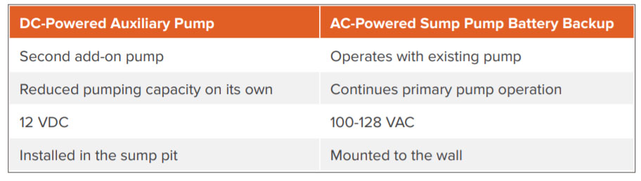 dc powered auxiliary pump vs ac powered sump pump battery backup