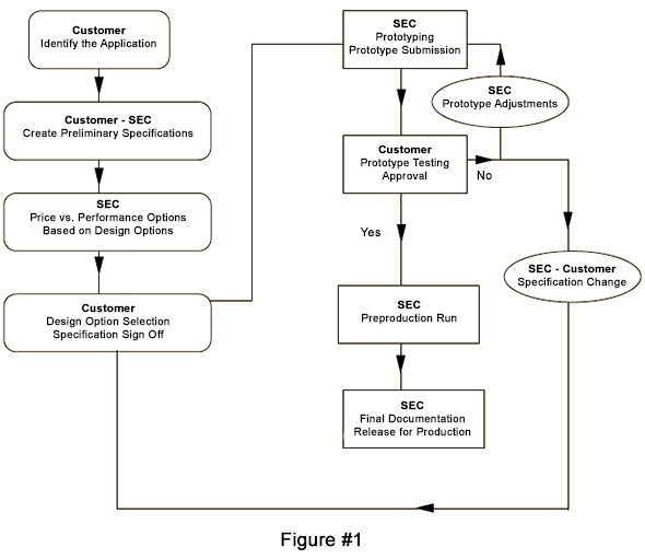 designChart
