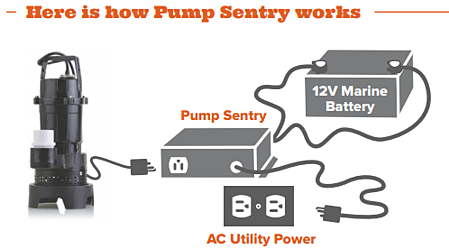 best battery backup for existing sump pump