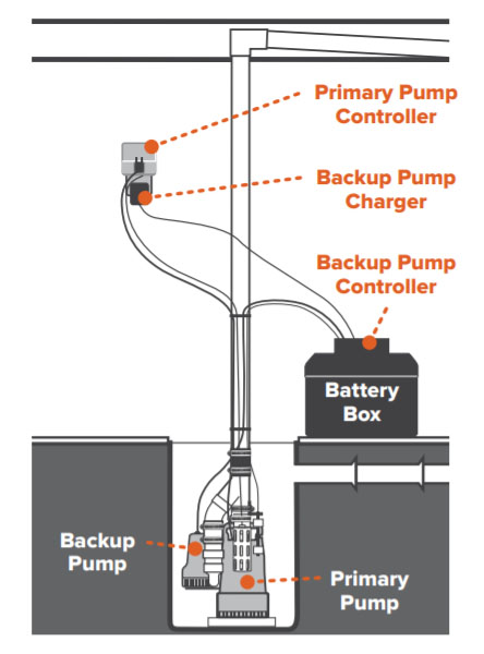 sump pump battery backup